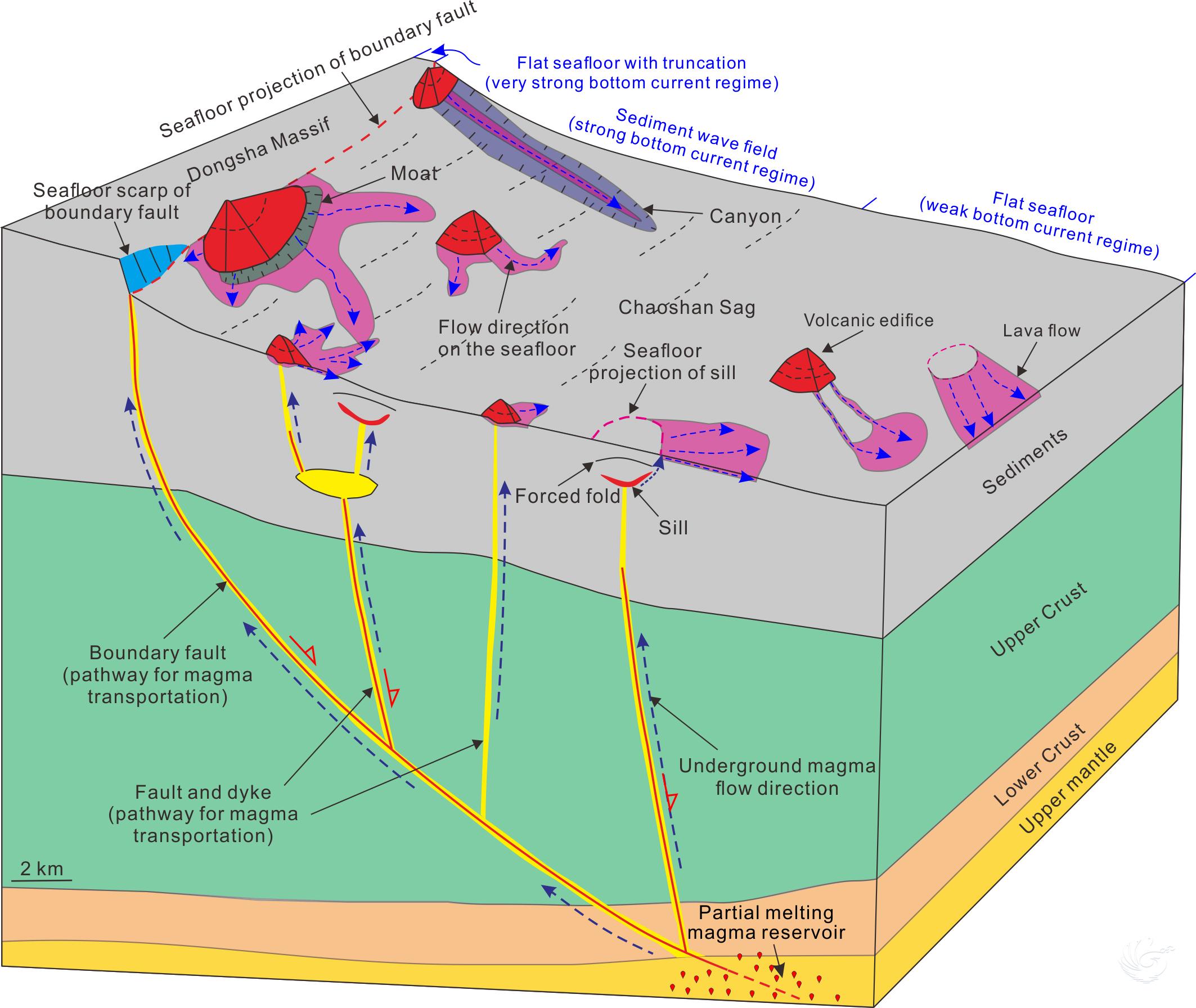 部分熔融的物质首先沿拆离断层向上运移,喷发出海底或者侵入上地壳